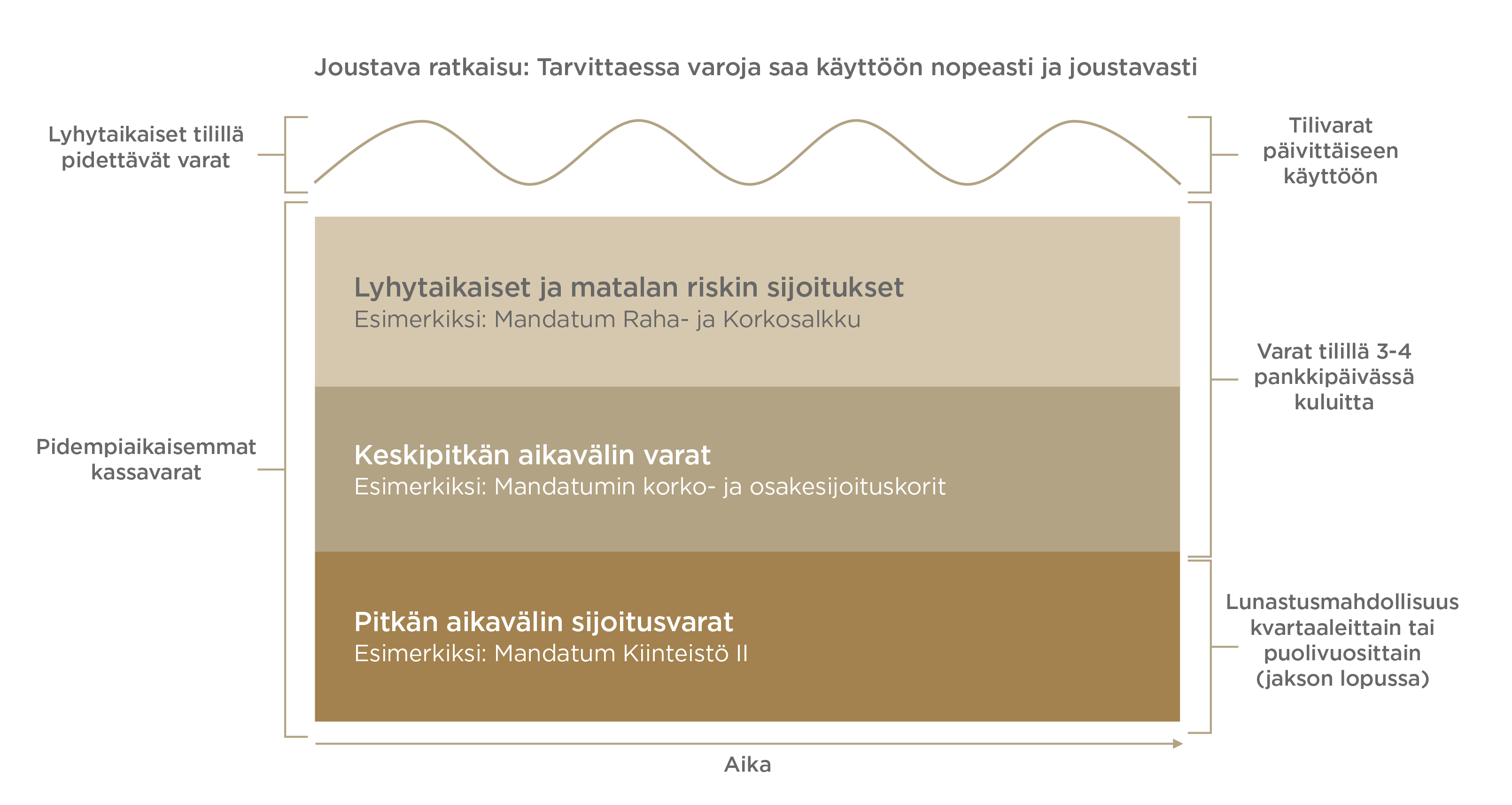 Kuvassa mallikuva sijoitussuunnitelmasta, jonka voi tehdä Mandatumin asiantuntijan kanssa